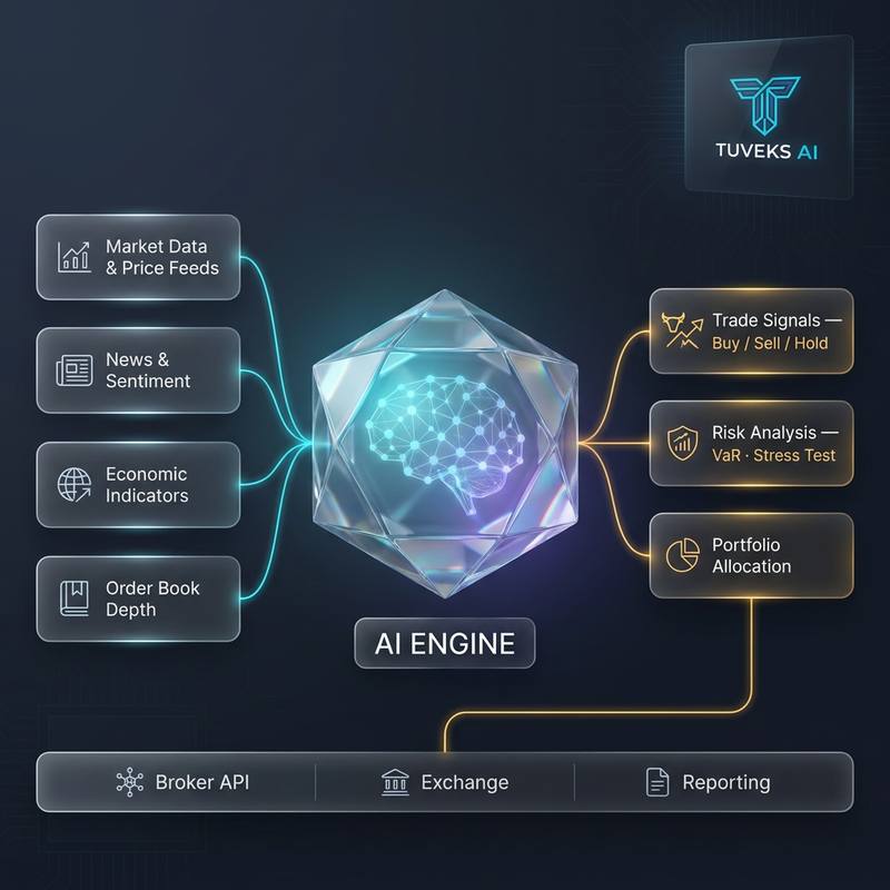 Diagram of the Tuveks AI engine: market data, news sentiment, economic indicators and order-book depth flow into a crystal AI core that outputs trade signals, risk analysis and portfolio allocation to broker, exchange and reporting systems